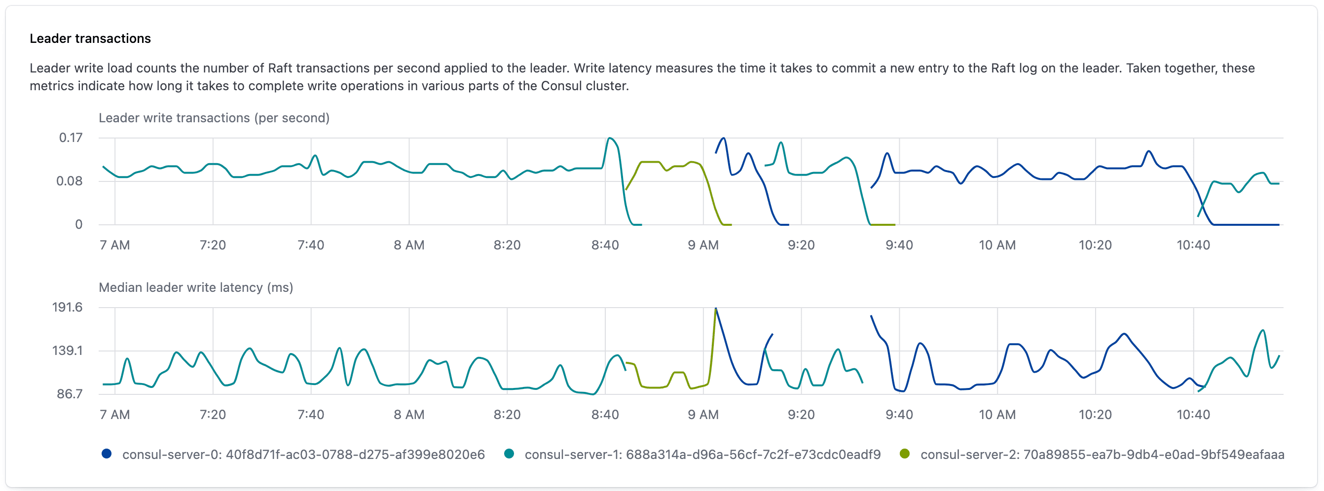 Image of server leader write loads widget