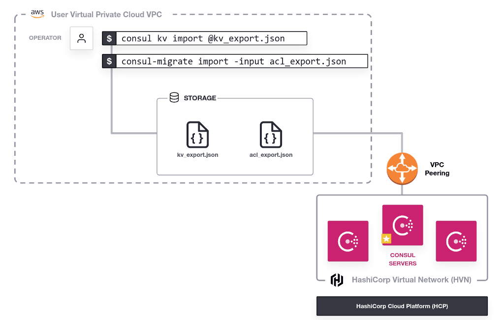 HCP Consul Dedicated Migrate Import