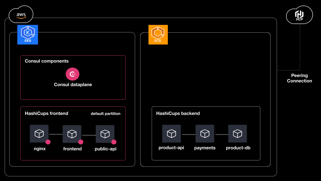 The initial state of the scenario. The HashiCups frontend is in the Consul service mesh, the backend is on ECS and not in the service mesh.