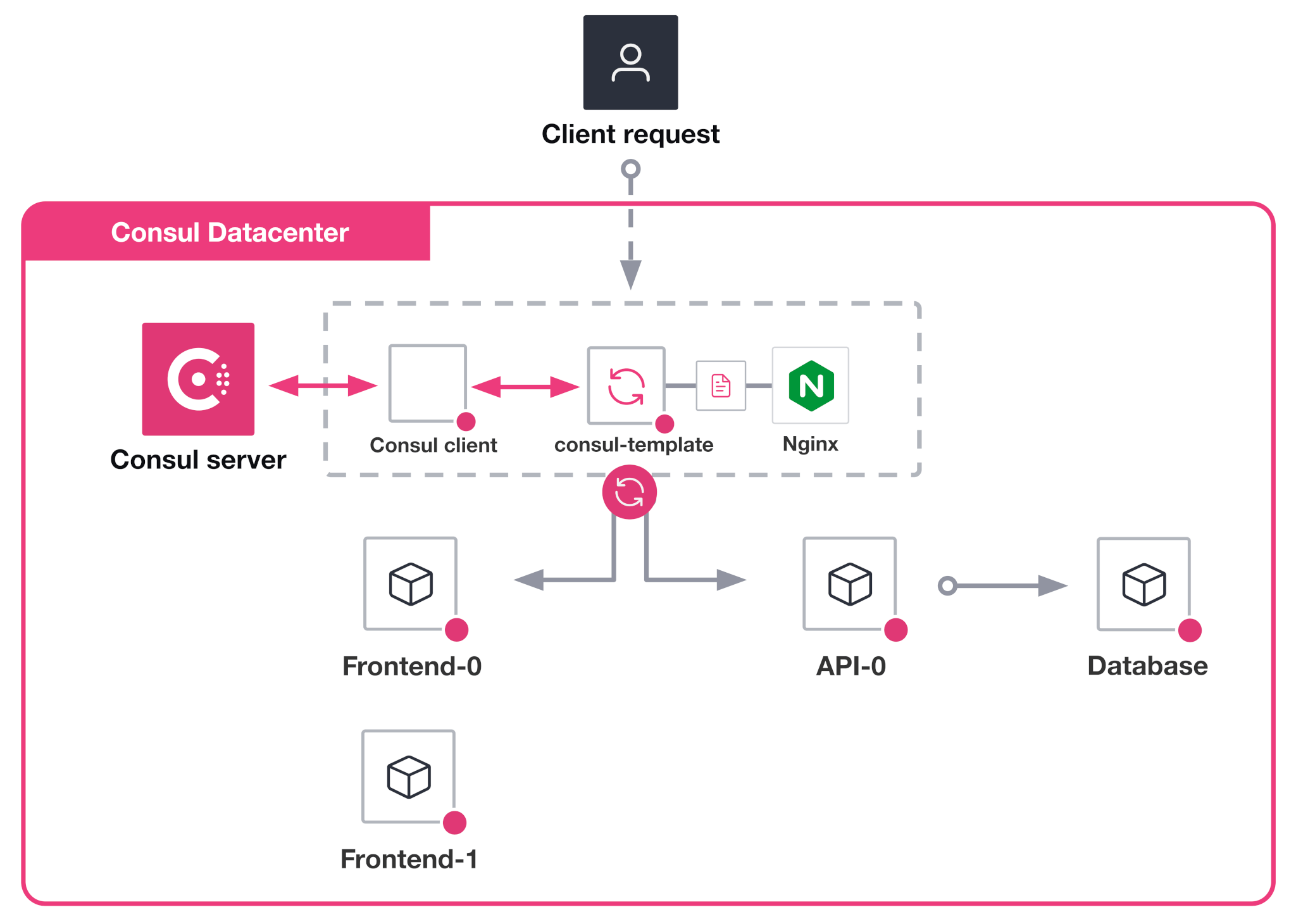 Architecture - consul-template first run - dynamic configuration