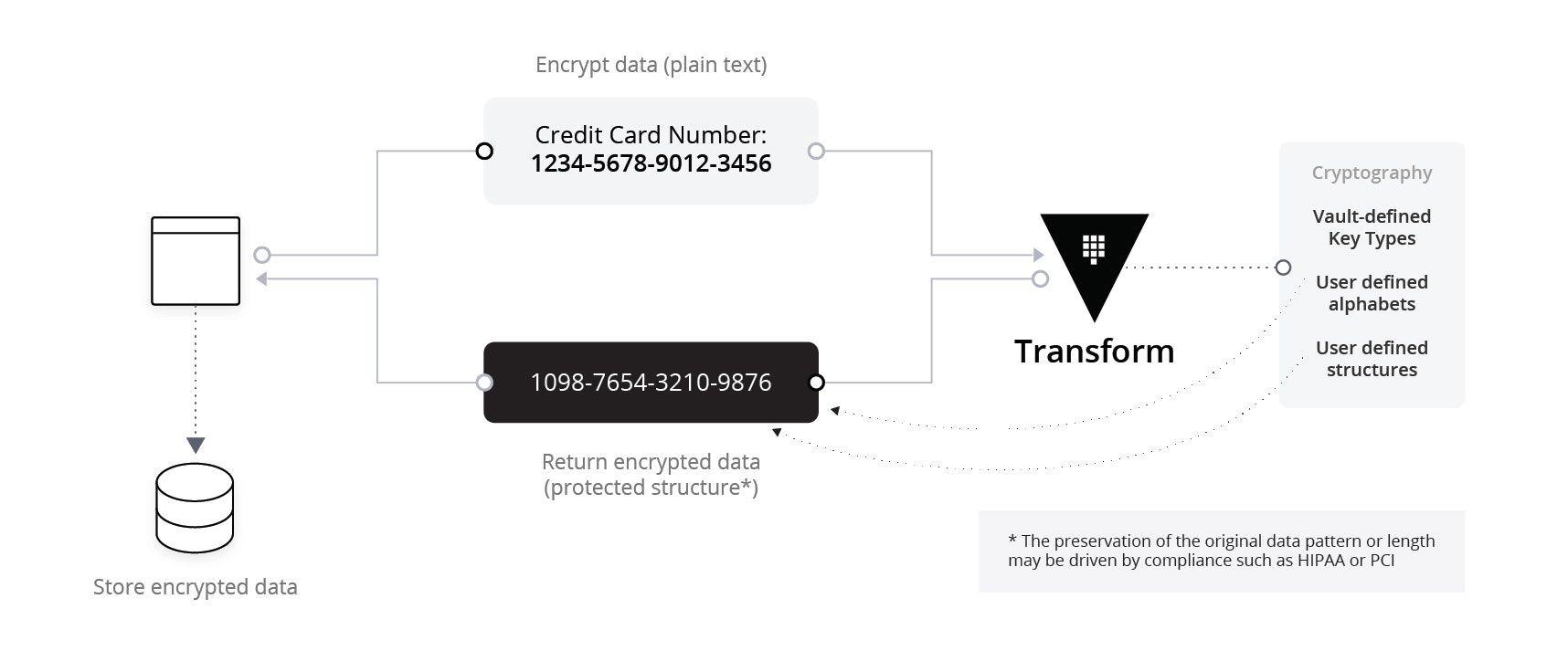 Format preserving encryption